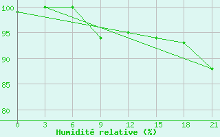 Courbe de l'humidit relative pour Sluck