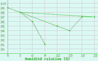 Courbe de l'humidit relative pour Kalevala