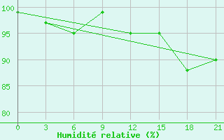 Courbe de l'humidit relative pour Dalatangi