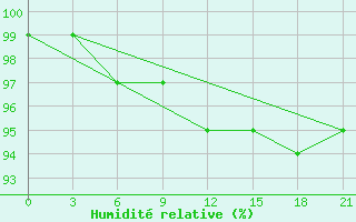 Courbe de l'humidit relative pour Polock