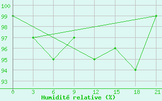 Courbe de l'humidit relative pour Kanin Nos