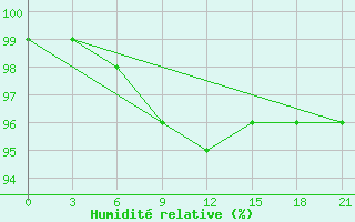 Courbe de l'humidit relative pour Tot'Ma