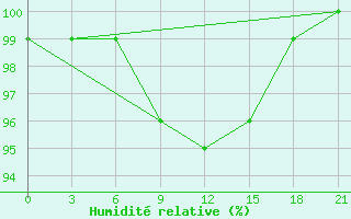 Courbe de l'humidit relative pour Pochinok