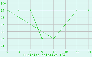 Courbe de l'humidit relative pour Kolka