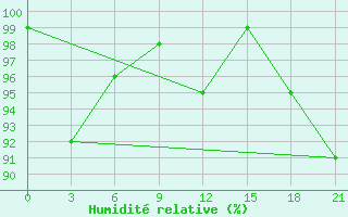 Courbe de l'humidit relative pour Eduardo Gomes