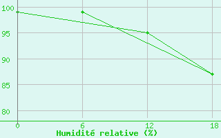 Courbe de l'humidit relative pour Valaam Island