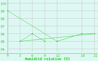 Courbe de l'humidit relative pour Sansui