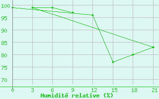 Courbe de l'humidit relative pour Tetovo
