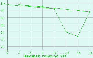 Courbe de l'humidit relative pour Razgrad