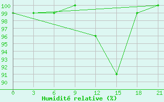 Courbe de l'humidit relative pour Kriva Palanka