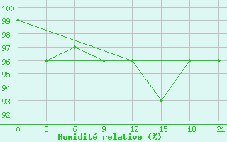 Courbe de l'humidit relative pour Dalatangi