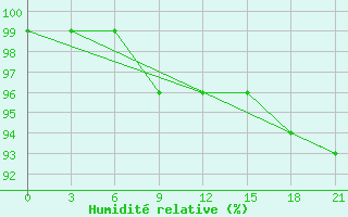 Courbe de l'humidit relative pour Kovda