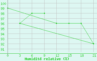 Courbe de l'humidit relative pour Shirokiy Priluk