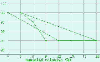 Courbe de l'humidit relative pour Vinnicy