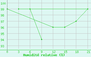 Courbe de l'humidit relative pour Smolensk