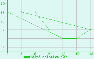 Courbe de l'humidit relative pour Okunev Nos