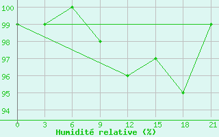 Courbe de l'humidit relative pour L'Viv