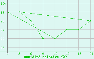 Courbe de l'humidit relative pour Stavropol