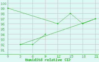 Courbe de l'humidit relative pour Pjalica