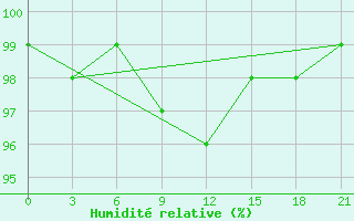 Courbe de l'humidit relative pour Dno