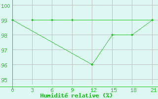 Courbe de l'humidit relative pour Spas-Demensk