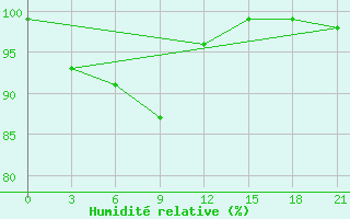 Courbe de l'humidit relative pour Jaksa