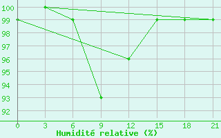 Courbe de l'humidit relative pour Moseyevo