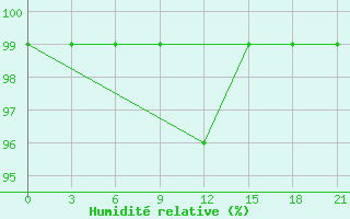 Courbe de l'humidit relative pour Raseiniai