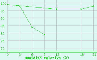 Courbe de l'humidit relative pour Napo