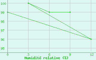 Courbe de l'humidit relative pour Dem'Janskoe
