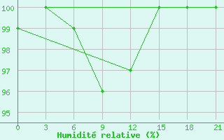 Courbe de l'humidit relative pour Bokovskaja