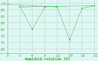 Courbe de l'humidit relative pour Pjalica