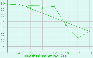 Courbe de l'humidit relative pour St. Anthony, Nfld.