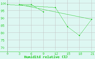 Courbe de l'humidit relative pour Liman