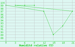 Courbe de l'humidit relative pour Monte Real