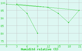 Courbe de l'humidit relative pour Mozyr