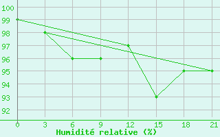 Courbe de l'humidit relative pour Kovda