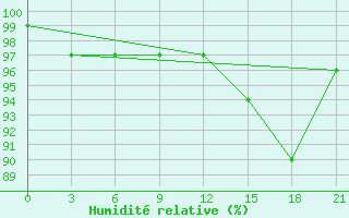 Courbe de l'humidit relative pour Sitomino