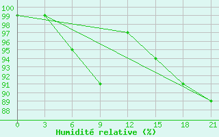 Courbe de l'humidit relative pour Krestcy