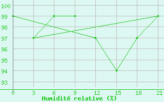 Courbe de l'humidit relative pour Severo-Kuril'Sk