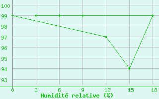 Courbe de l'humidit relative pour Turcasovo