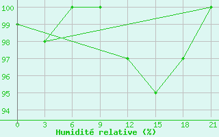 Courbe de l'humidit relative pour San Sebastian / Igueldo