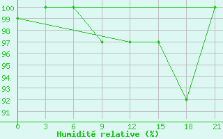 Courbe de l'humidit relative pour Zestafoni