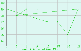 Courbe de l'humidit relative pour Sojna