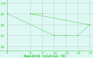 Courbe de l'humidit relative pour Vinica-Pgc