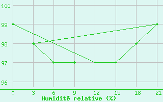 Courbe de l'humidit relative pour Iki-Burul