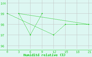 Courbe de l'humidit relative pour Polock