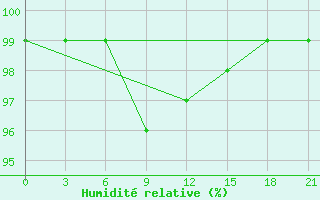 Courbe de l'humidit relative pour Moseyevo