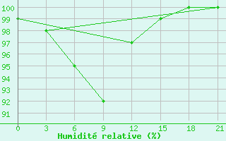 Courbe de l'humidit relative pour Kanin Nos