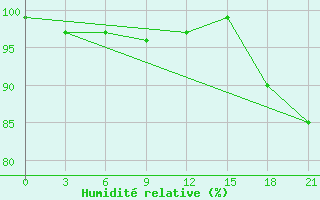 Courbe de l'humidit relative pour Sinuiju